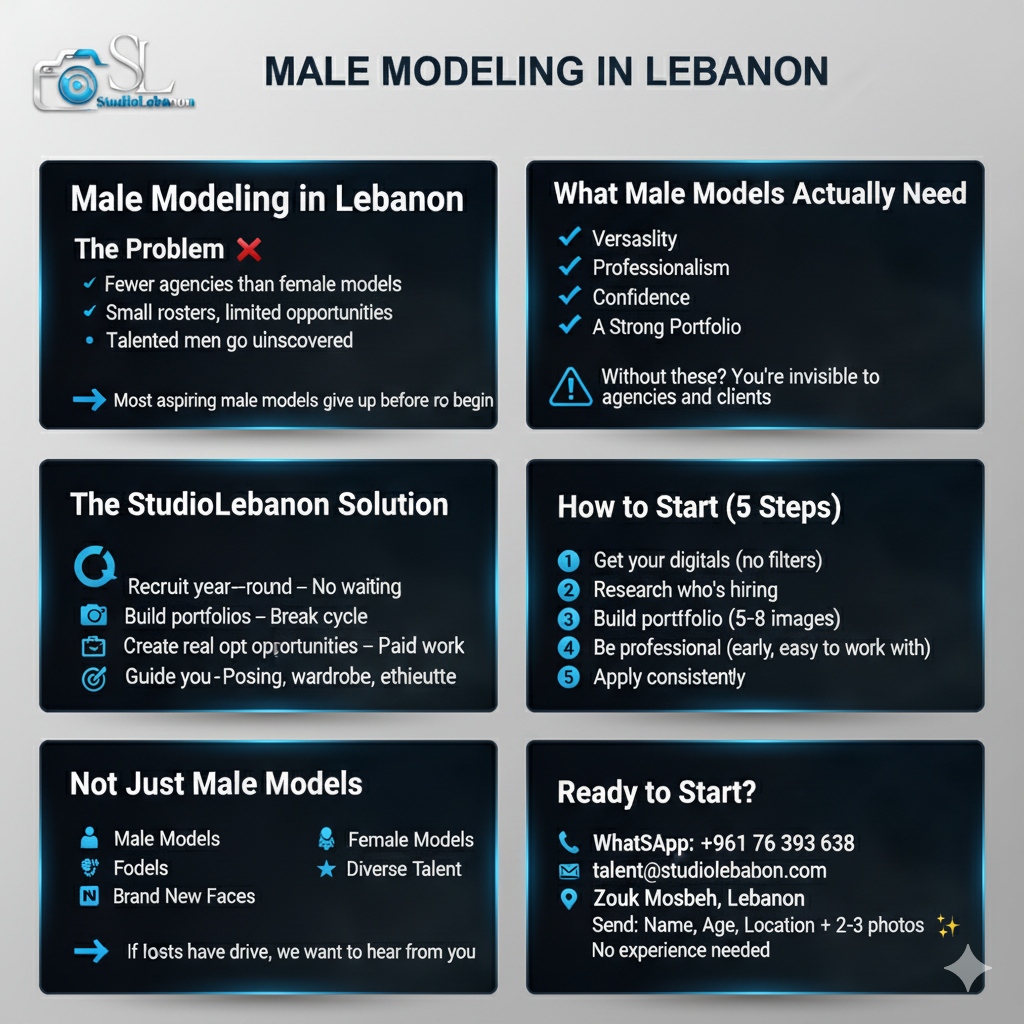 Infographic titled Male Modeling in Lebanon, covering the problem, what male models need, the StudioLebanon solution and how to start