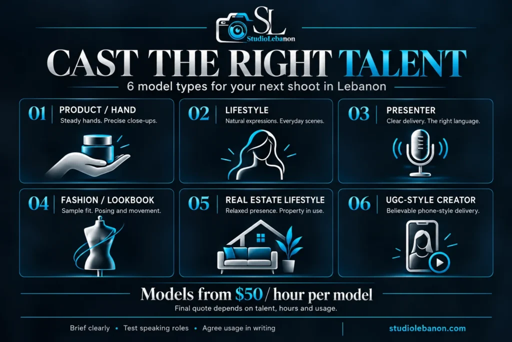 Six talent types for shoots in Lebanon: product, lifestyle, presenter, fashion, real estate lifestyle and UGC-style creator.